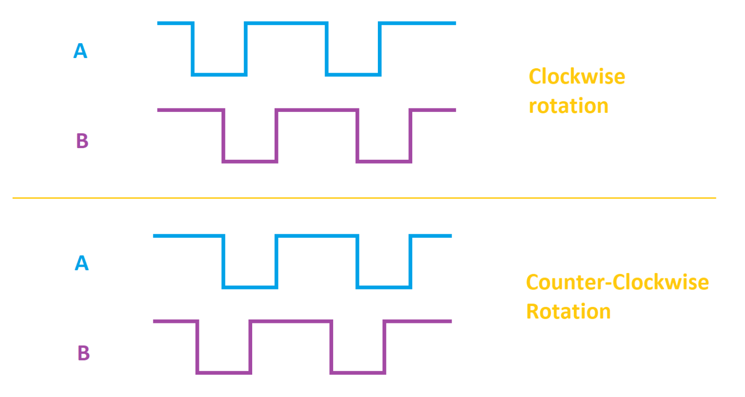 How to connect an encoder to your Arduino - Daumemo