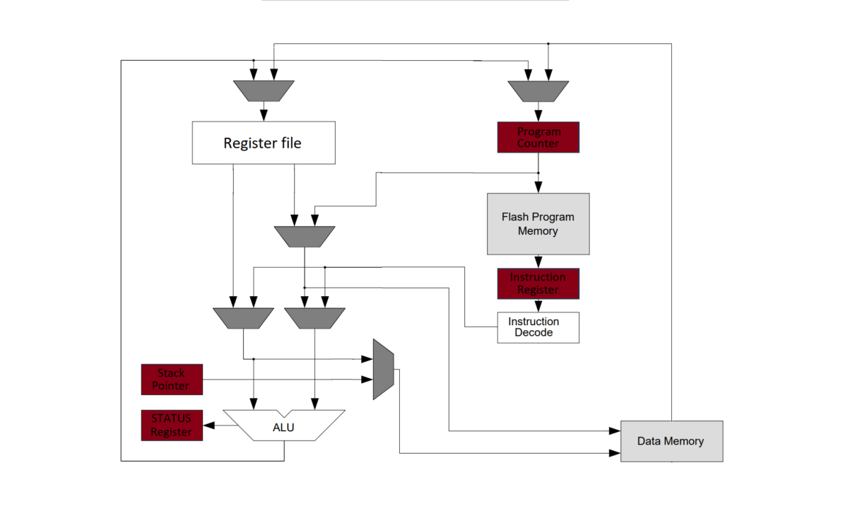 Introduction to tinyAVR Microcontroller Attiny404 Architecture ...