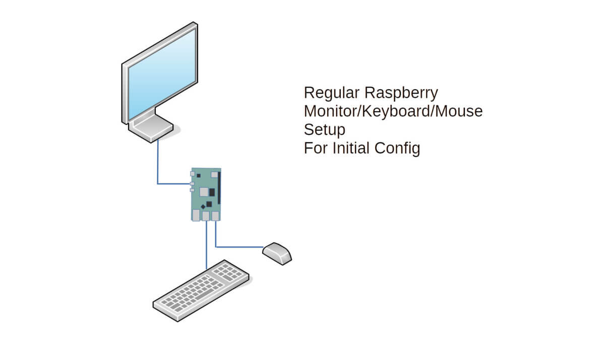 Regular Raspberry Pi Connection to Keyboard Mouse and Monitor