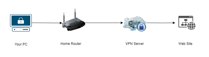 how does a vpn connection work?